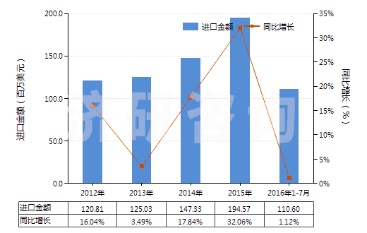 2012-2016年7月中國(guó)其他磺（酰）胺(HS29350090)進(jìn)口總額及增速統(tǒng)計(jì)